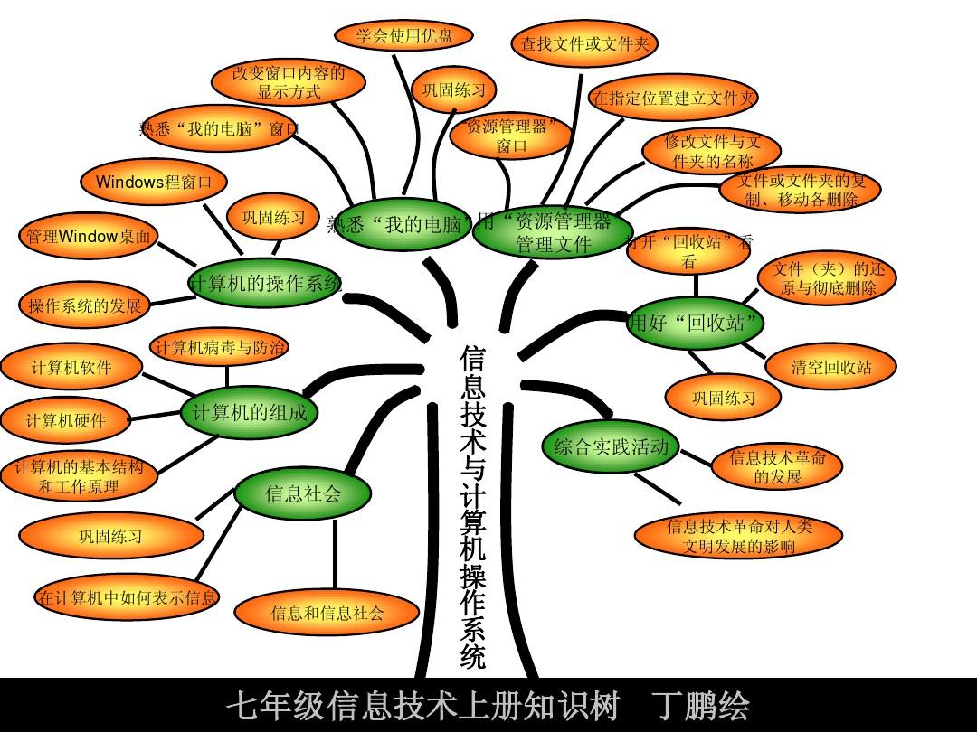 七年級信息技術知識樹指導綱要